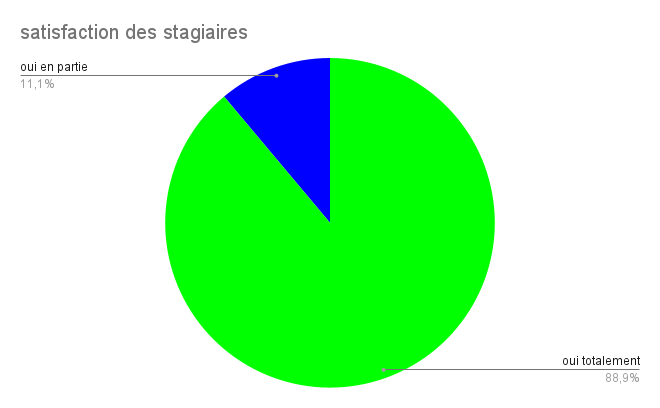 Graphique de satisfaction des stagiaires